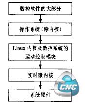 图l数控软件系统的层次结构