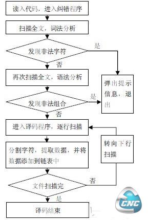  上/下位机软件模块划分