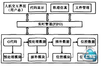 数控软件体系结构