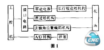 系统组成框图