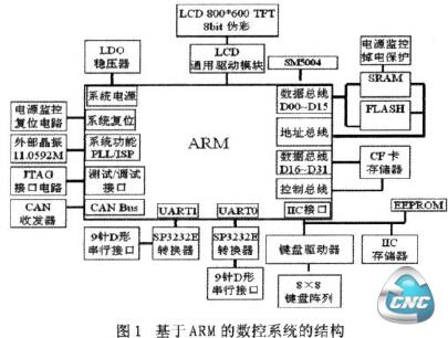 系统的结构