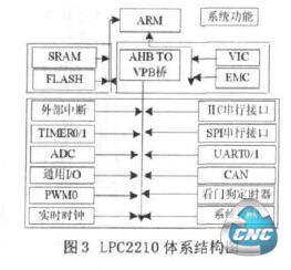 LPC2 210本系结构图