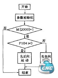 图1 G180程序藐程图