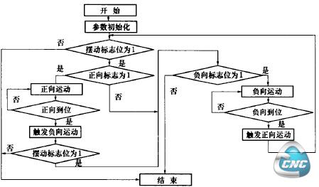 图1 G180程序藐程图