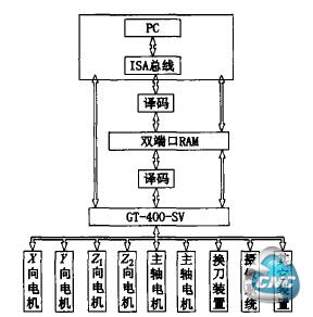 图1　数控系统硬件结构