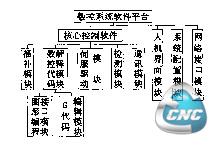 图2　数控系统软件结构