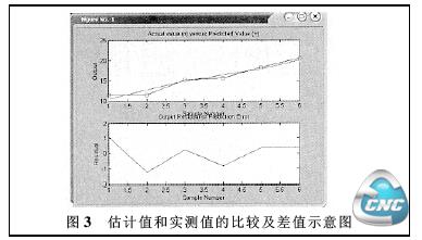 估计值和实测值的比较及差值示意图