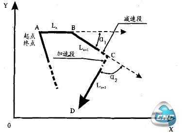 图3程序处理流程图