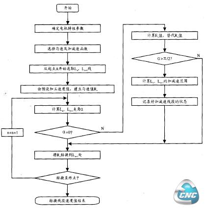 图4 速度匀速处理程序流程图