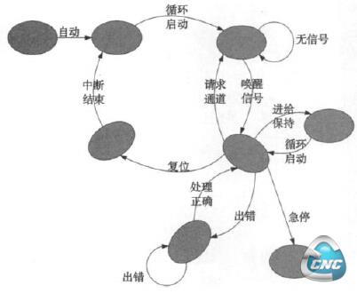 状态机