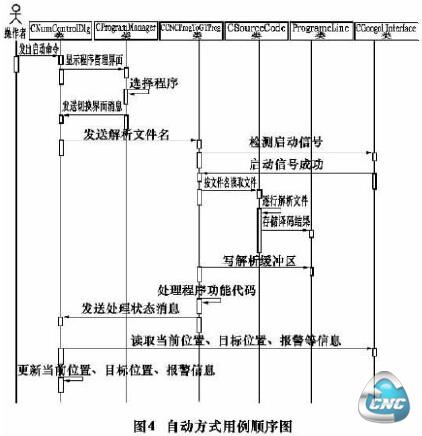 自动方式执行顺序