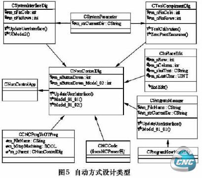 自动方式执行顺序