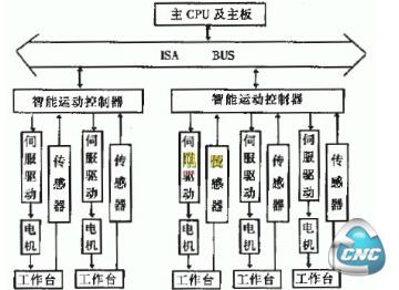 数控系统结构原理图