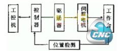 数控系统结构原理图