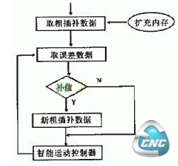  闭环控制程序框图