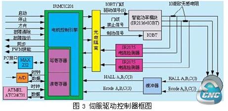 伺服驱动