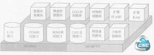 图1 嵌入式数控系统硬件平台模块