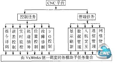 图3 数控系统中任务的划分