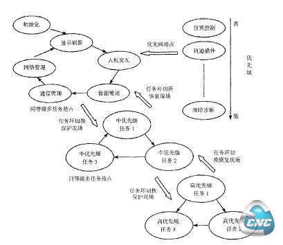 图4 基于VxW orks的数控系统任务调度机制示意