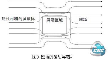 磁场屏蔽的机理