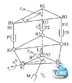 3-PRS并联铣削机构