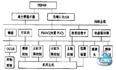 控制系统的硬件结构