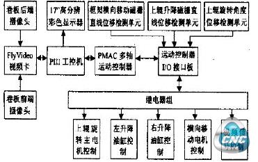 系统总体方案