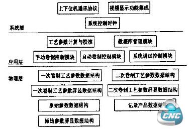  系统功能模块