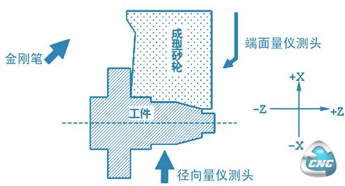 磨床的坐标系以及磨床的五个主要部件