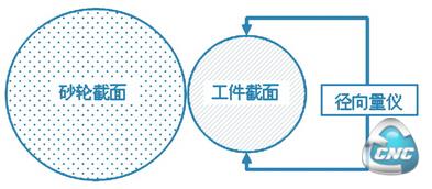 径向量仪在线测量示意图