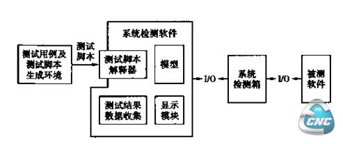 软件系统测试环境简图