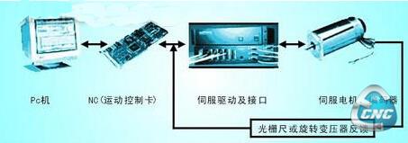 PC-NC模式开放式数控系统的构成