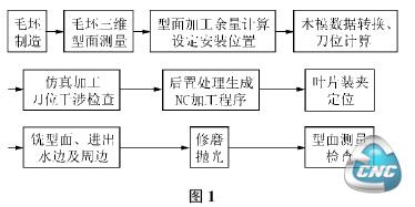 叶片数控加工工艺流程