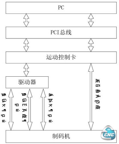 制码的整个流程