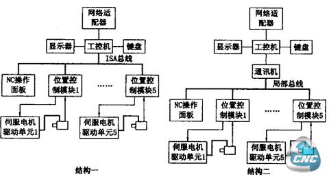 分布式多CPU数控系统的两种结构