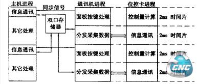 数控系统各进程之间的关系