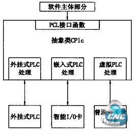 电气控制软件的抽象化设计