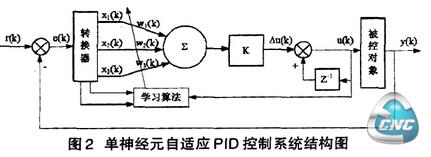 所示的单神经元自适应PID控制器