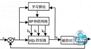 基于BP神经网络的PID控制器结构示意图