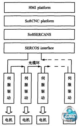 基于SERCOS接口技术的开放式数控体系模块结构示意图 