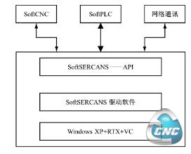 基于SERCOS接口技术的开放式数控体系模块结构示意图 