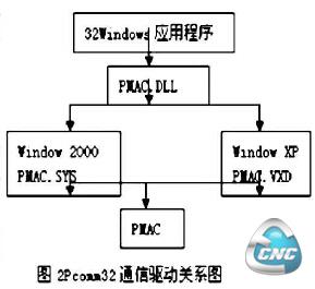 信息传递的流程