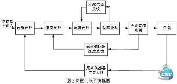 伺服驱动