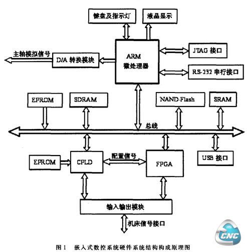 数控系统硬件系统结构