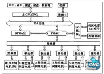 PC + PMAC滚齿机数控系统硬件结构示意图