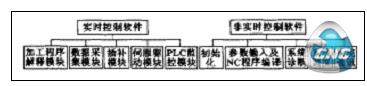 PC + PMAC滚齿机数控系统软件结构示意图