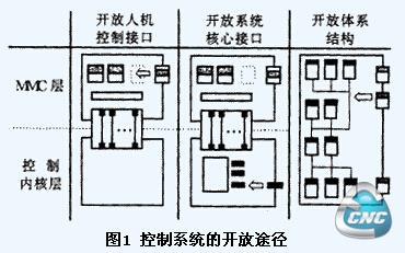 控制系统的开放途径