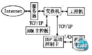 开放式数控系统体系结构图