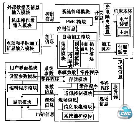 图2数控系统功能模块图