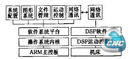 图5数控软件平台示意图